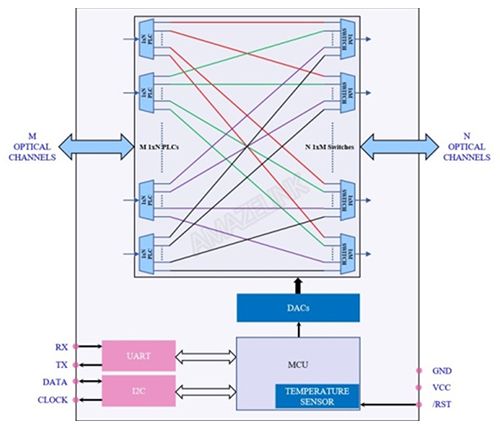 MEMS MxN optische Verzweiger, Singlemode