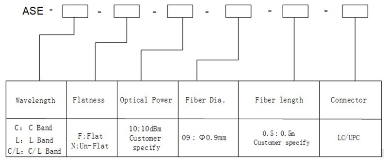 Verstärkte spontane Emission (ASE)/ Superstrahler (Amplified Spontaneous Emission) Light Source Module